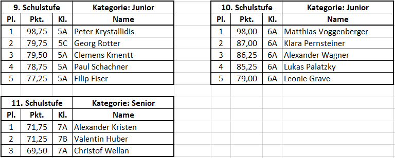 ergebnisse grg3 2019 oberstufe