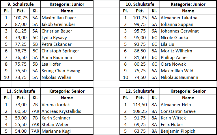 ergebnisse grg3 2016 oberstufe