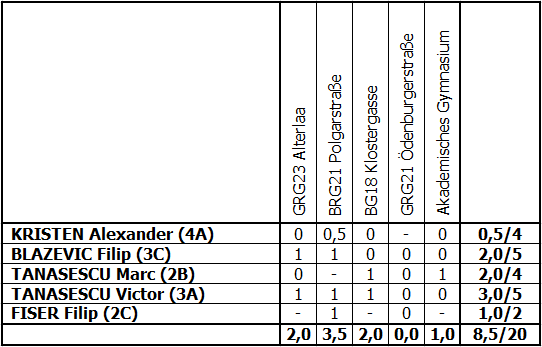 201516 us zwischenrunde