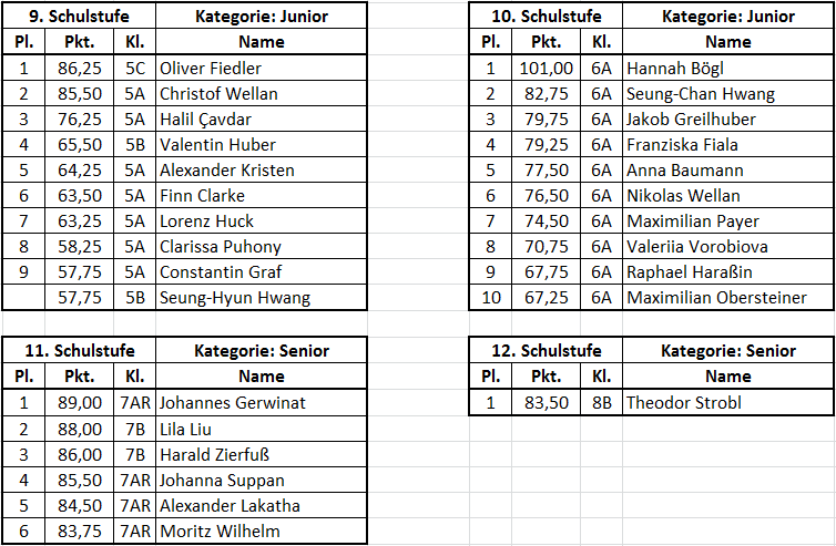 ergebnisse grg3 2017 oberstufe