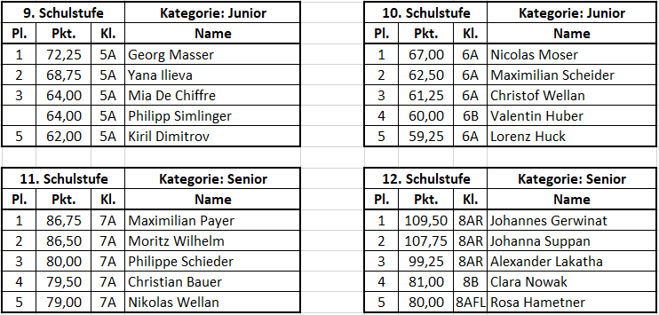 ergebnisse grg3 2018 oberstufe