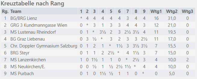 tabelle